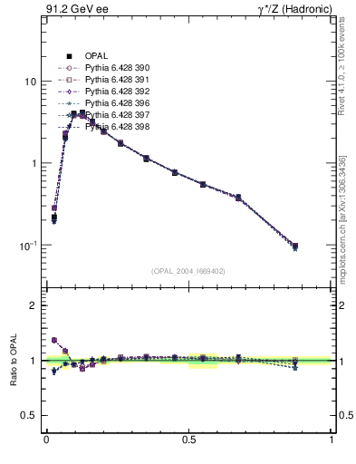 Plot of C in 91.2 GeV ee collisions