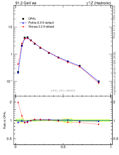 Plot of C in 91.2 GeV ee collisions