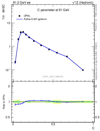 Plot of C in 91.2 GeV ee collisions