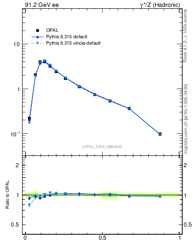 Plot of C in 91.2 GeV ee collisions