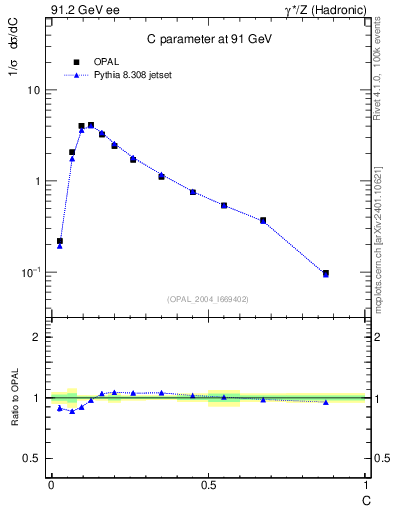 Plot of C in 91.2 GeV ee collisions