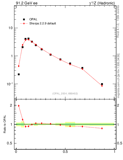 Plot of C in 91.2 GeV ee collisions