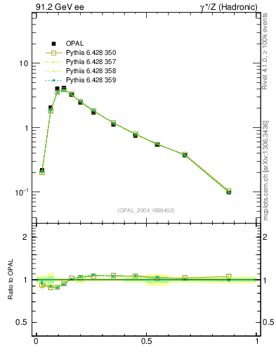 Plot of C in 91.2 GeV ee collisions