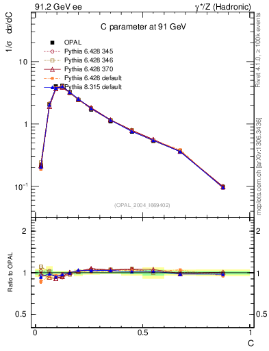 Plot of C in 91.2 GeV ee collisions
