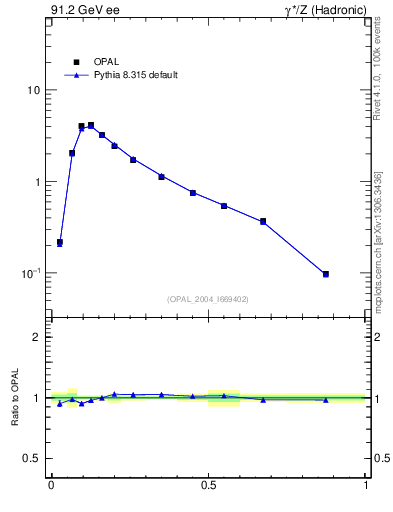 Plot of C in 91.2 GeV ee collisions