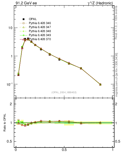 Plot of C in 91.2 GeV ee collisions