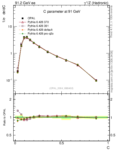 Plot of C in 91.2 GeV ee collisions