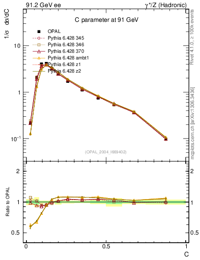Plot of C in 91.2 GeV ee collisions