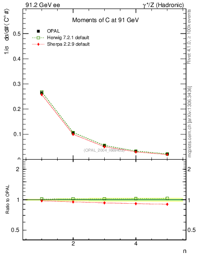 Plot of C-mom in 91.2 GeV ee collisions