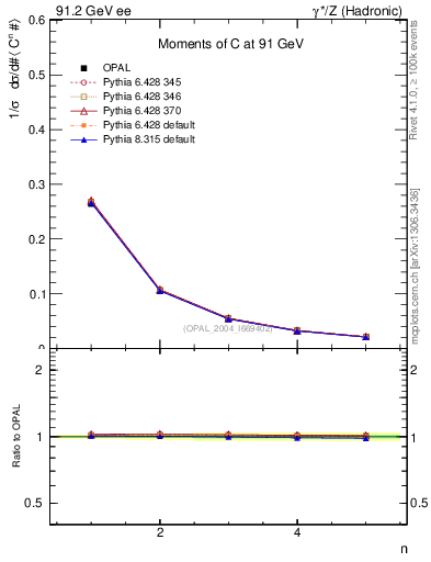 Plot of C-mom in 91.2 GeV ee collisions