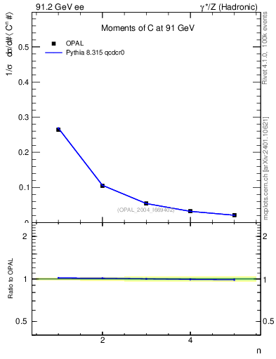 Plot of C-mom in 91.2 GeV ee collisions