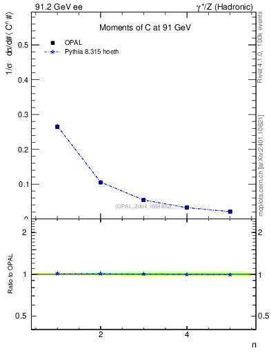 Plot of C-mom in 91.2 GeV ee collisions