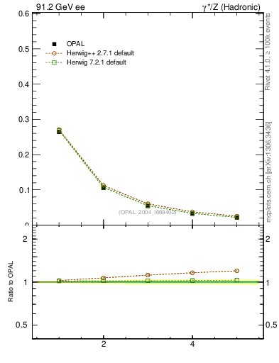 Plot of C-mom in 91.2 GeV ee collisions