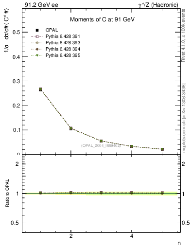 Plot of C-mom in 91.2 GeV ee collisions