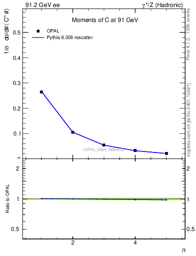 Plot of C-mom in 91.2 GeV ee collisions