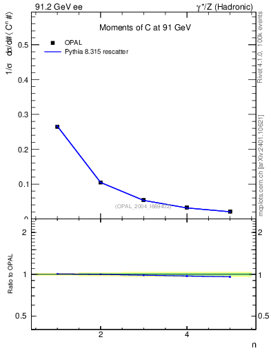 Plot of C-mom in 91.2 GeV ee collisions