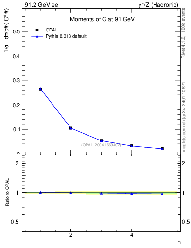 Plot of C-mom in 91.2 GeV ee collisions