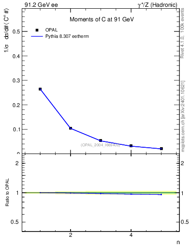 Plot of C-mom in 91.2 GeV ee collisions