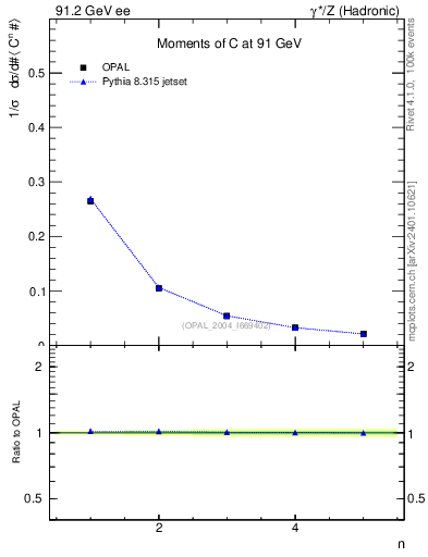 Plot of C-mom in 91.2 GeV ee collisions