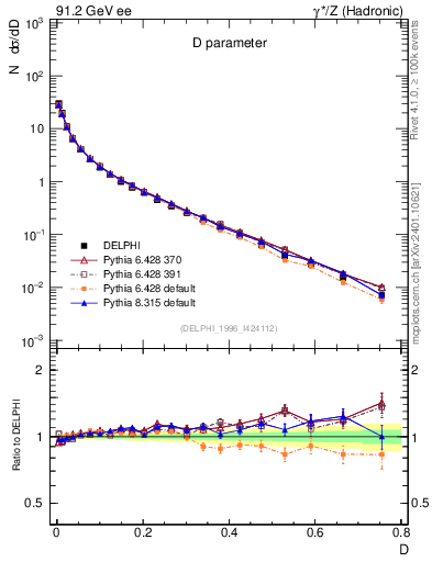 Plot of D in 91.2 GeV ee collisions