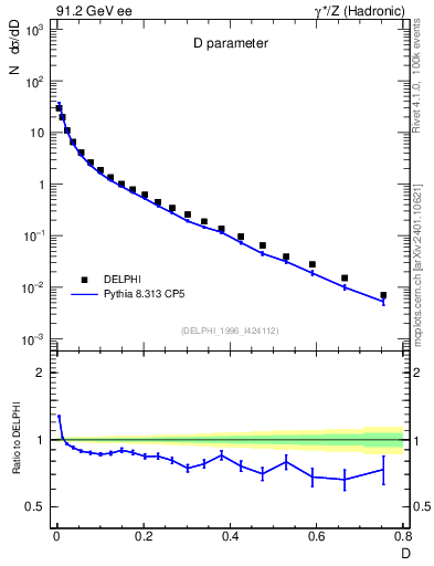Plot of D in 91.2 GeV ee collisions