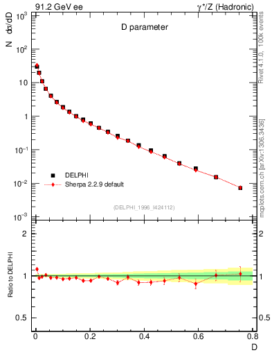 Plot of D in 91.2 GeV ee collisions