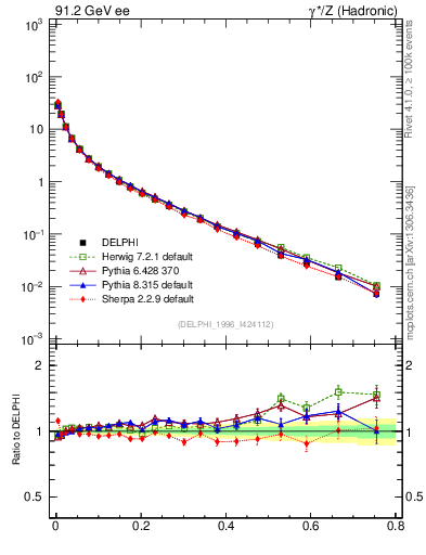 Plot of D in 91.2 GeV ee collisions