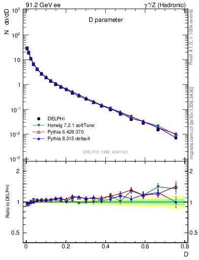 Plot of D in 91.2 GeV ee collisions