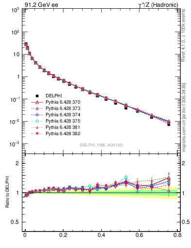Plot of D in 91.2 GeV ee collisions
