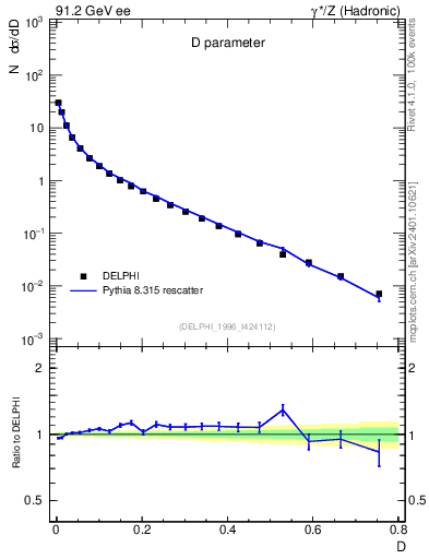 Plot of D in 91.2 GeV ee collisions