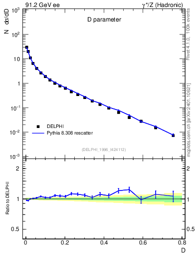 Plot of D in 91.2 GeV ee collisions