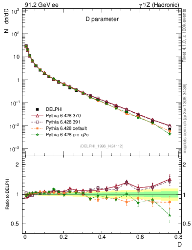 Plot of D in 91.2 GeV ee collisions
