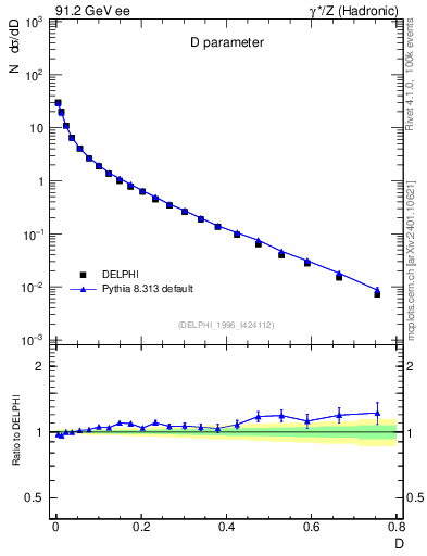 Plot of D in 91.2 GeV ee collisions