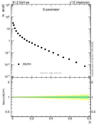 Plot of D in 91.2 GeV ee collisions