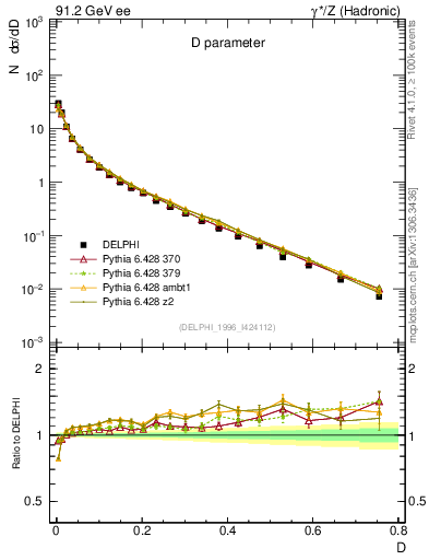 Plot of D in 91.2 GeV ee collisions