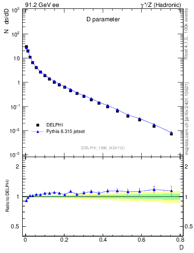 Plot of D in 91.2 GeV ee collisions