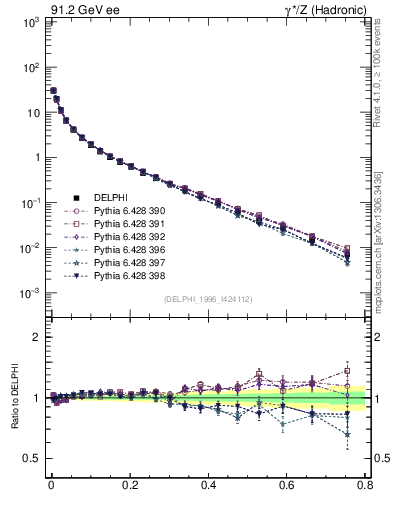 Plot of D in 91.2 GeV ee collisions