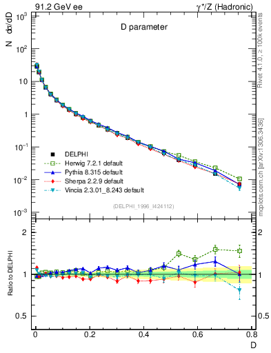 Plot of D in 91.2 GeV ee collisions