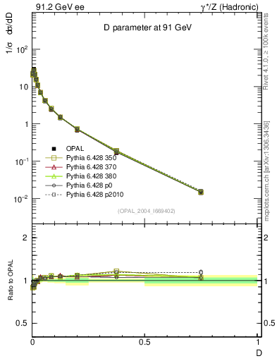 Plot of D in 91.2 GeV ee collisions