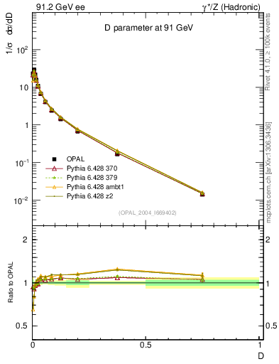 Plot of D in 91.2 GeV ee collisions