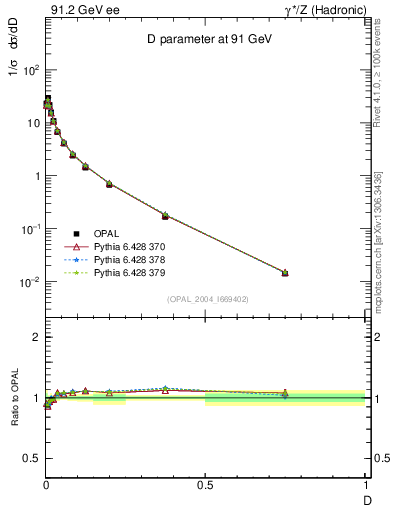 Plot of D in 91.2 GeV ee collisions