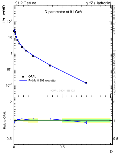 Plot of D in 91.2 GeV ee collisions