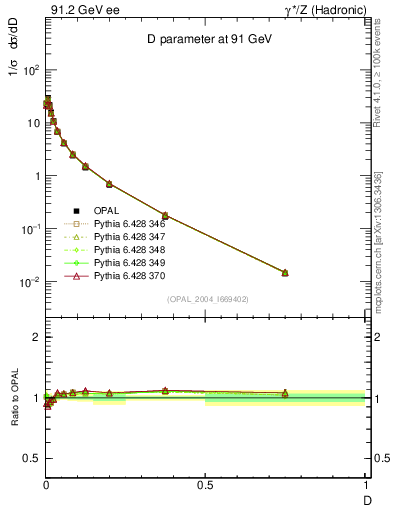 Plot of D in 91.2 GeV ee collisions