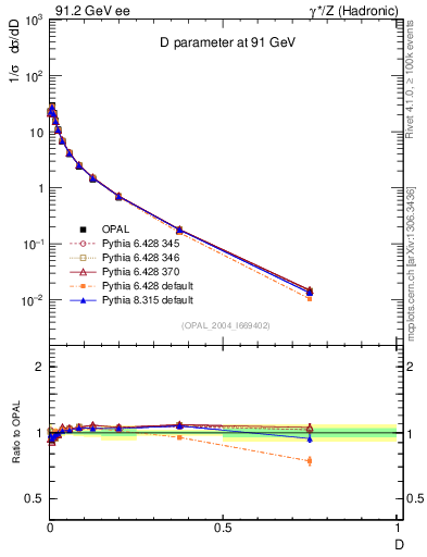 Plot of D in 91.2 GeV ee collisions