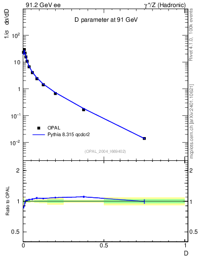 Plot of D in 91.2 GeV ee collisions