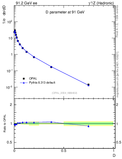 Plot of D in 91.2 GeV ee collisions