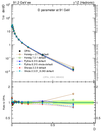 Plot of D in 91.2 GeV ee collisions