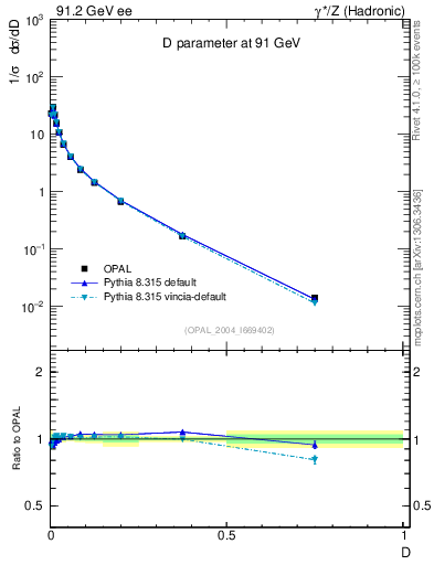 Plot of D in 91.2 GeV ee collisions