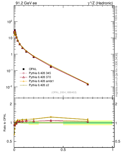 Plot of D in 91.2 GeV ee collisions