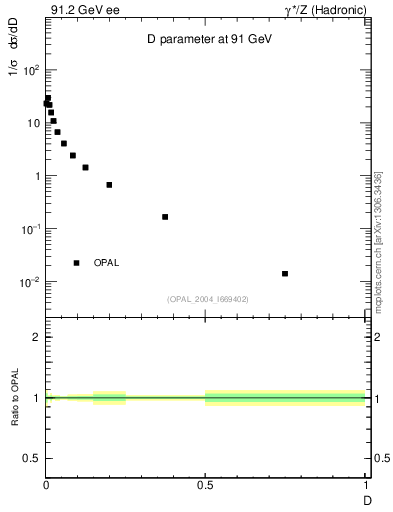 Plot of D in 91.2 GeV ee collisions